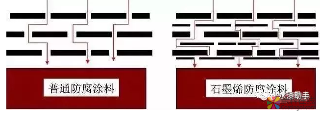 石墨烯水性防腐涂料的技术难点 中国中网信息