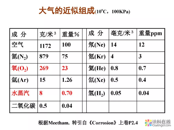 金属在环境中的腐蚀与防护（1） 中国涂料在线，coatingol.com