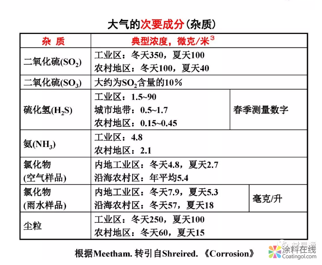 金属在环境中的腐蚀与防护（1） 中国涂料在线，coatingol.com