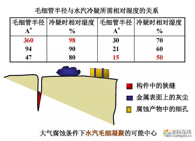 金属在环境中的腐蚀与防护（1） 中国涂料在线，coatingol.com