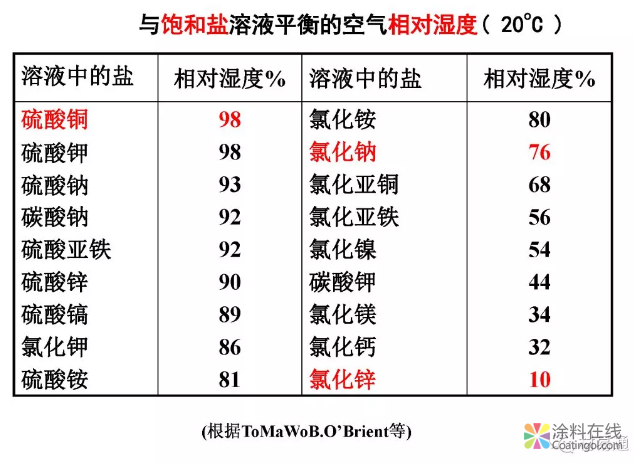 金属在环境中的腐蚀与防护（1） 中国涂料在线，coatingol.com