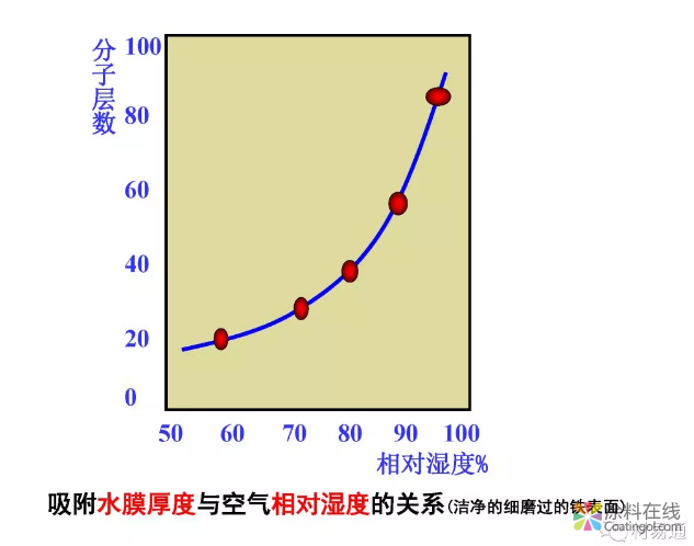 金属在环境中的腐蚀与防护（1） 中国涂料在线，coatingol.com