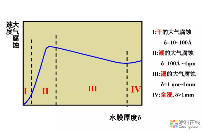 金属在环境中的腐蚀与防护（1） 中国涂料在线，coatingol.com