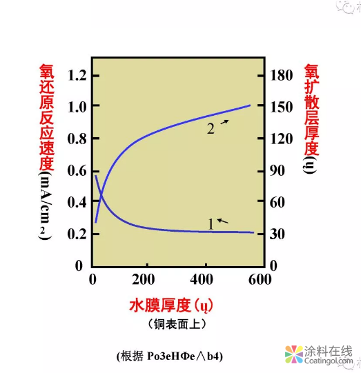 金属在环境中的腐蚀与防护（1） 中国涂料在线，coatingol.com