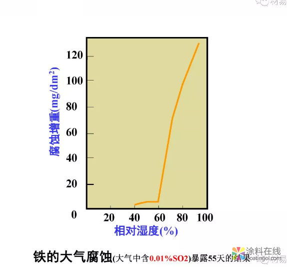 金属在环境中的腐蚀与防护（2） 中国涂料在线，coatingol.com