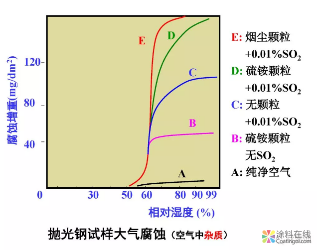金属在环境中的腐蚀与防护（2） 中国涂料在线，coatingol.com