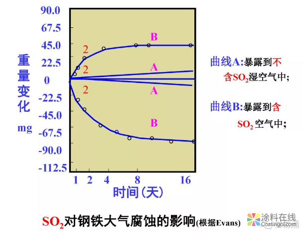 金属在环境中的腐蚀与防护（2） 中国涂料在线，coatingol.com