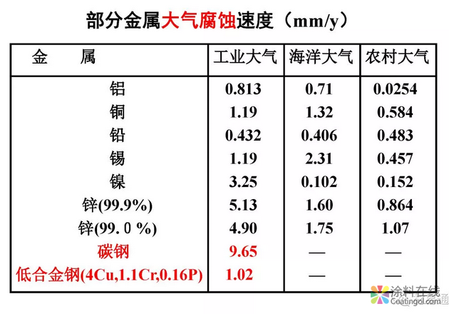 金属在环境中的腐蚀与防护（2） 中国涂料在线，coatingol.com
