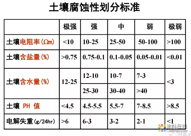 金属在环境中的腐蚀与防护（2） 中国涂料在线，coatingol.com