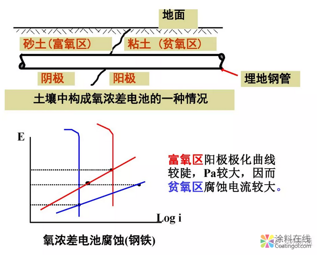 金属在环境中的腐蚀与防护（2） 中国涂料在线，coatingol.com