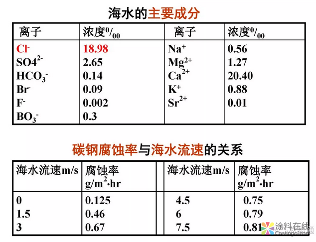 金属在环境中的腐蚀与防护（3） 中国涂料在线，coatingol.com