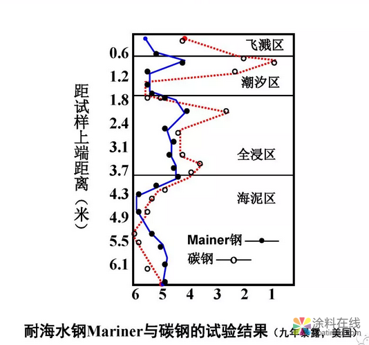 金属在环境中的腐蚀与防护（3） 中国涂料在线，coatingol.com