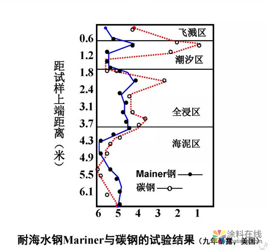 金属在环境中的腐蚀与防护（3） 中国中网信息