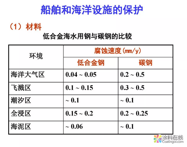 金属在环境中的腐蚀与防护（3） 中国涂料在线，coatingol.com