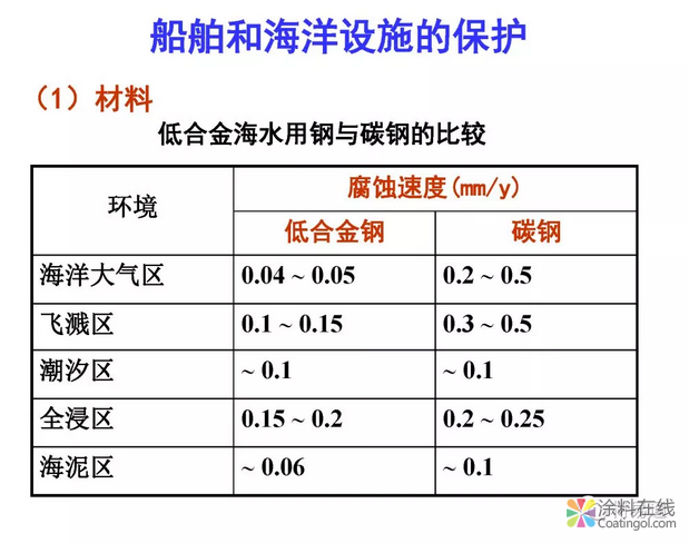 金属在环境中的腐蚀与防护（3） 中国中网信息