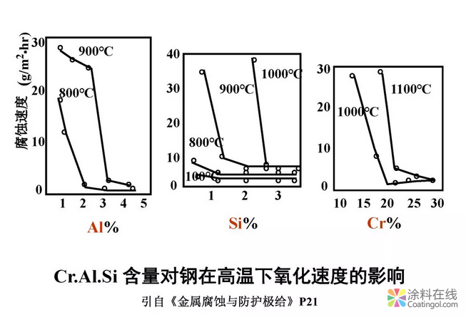 金属在环境中的腐蚀与防护（3） 中国涂料在线，coatingol.com