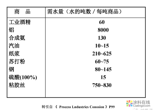 金属在环境中的腐蚀与防护（3） 中国涂料在线，coatingol.com