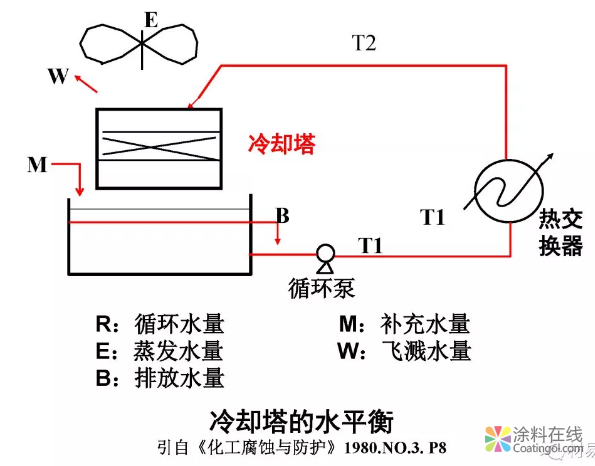 金属在环境中的腐蚀与防护（3） 中国涂料在线，coatingol.com