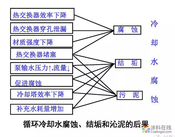 金属在环境中的腐蚀与防护（3） 中国涂料在线，coatingol.com