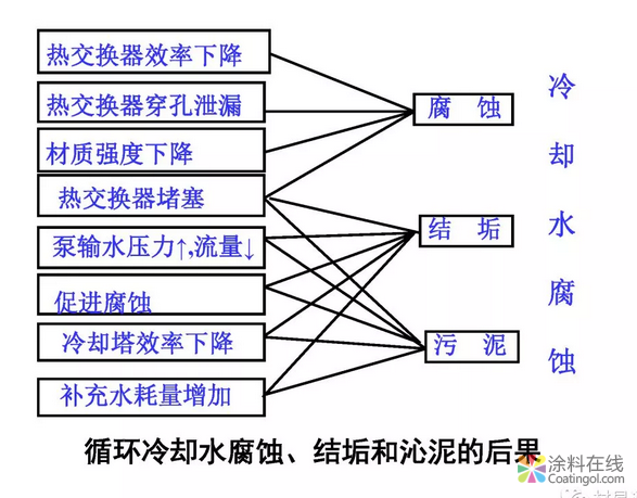 金属在环境中的腐蚀与防护（3） 中国中网信息