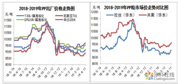 聚丙烯市场拉涨过快 下游跟进乏力 中国涂料在线，coatingol.com