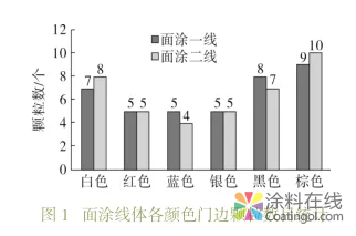 浅谈前门外板边沿区域颗粒问题的分析及对策 中国涂料在线，coatingol.com