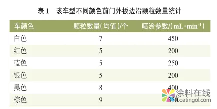 浅谈前门外板边沿区域颗粒问题的分析及对策 中国涂料在线，coatingol.com