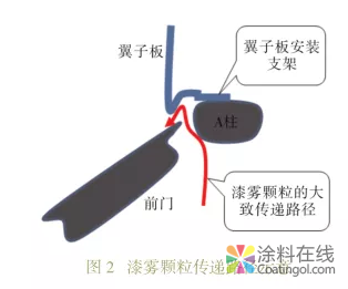 浅谈前门外板边沿区域颗粒问题的分析及对策 中国涂料在线，coatingol.com