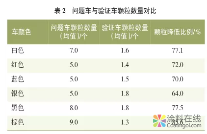 浅谈前门外板边沿区域颗粒问题的分析及对策 中国涂料在线，coatingol.com