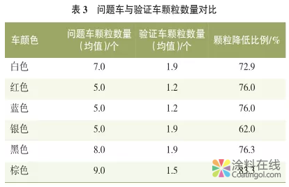 浅谈前门外板边沿区域颗粒问题的分析及对策 中国涂料在线，coatingol.com