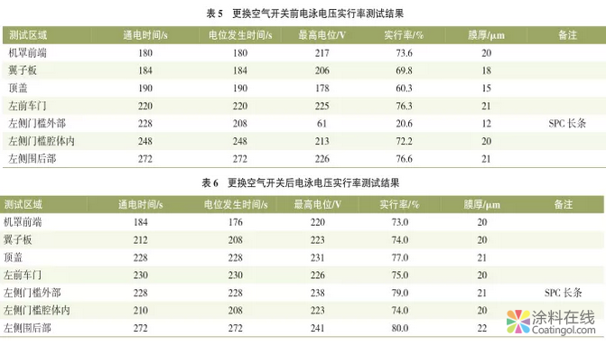 新车开发过程中腔体生锈问题的解析 中国涂料在线，coatingol.com