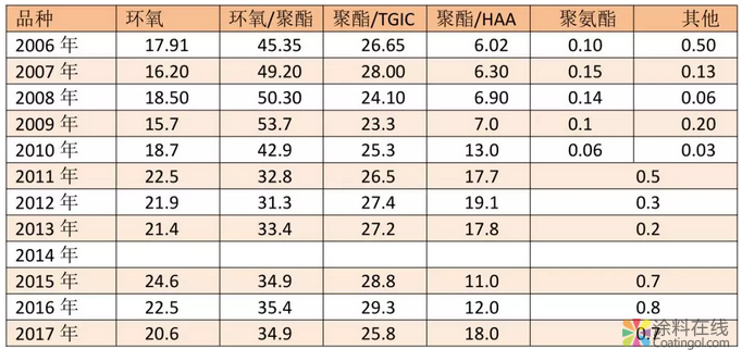 我国粉末涂料工业发展历程和近年来情况及今后发展方向 中国涂料在线，coatingol.com