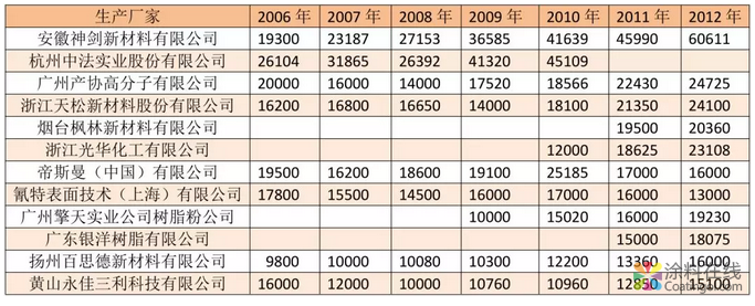 我国粉末涂料工业发展历程和近年来情况及今后发展方向 中国涂料在线，coatingol.com