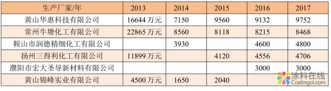 我国粉末涂料工业发展历程和近年来情况及今后发展方向 中国涂料在线，coatingol.com