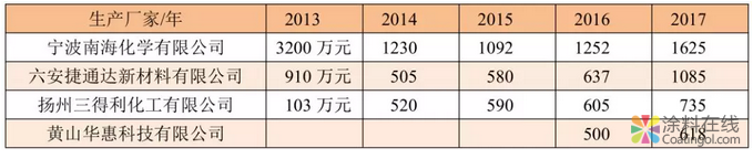 我国粉末涂料工业发展历程和近年来情况及今后发展方向 中国涂料在线，coatingol.com