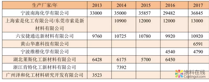 我国粉末涂料工业发展历程和近年来情况及今后发展方向 中国涂料在线，coatingol.com