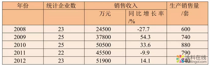 我国粉末涂料工业发展历程和近年来情况及今后发展方向 中国涂料在线，coatingol.com