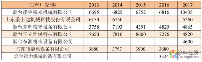 我国粉末涂料工业发展历程和近年来情况及今后发展方向 中国涂料在线，coatingol.com