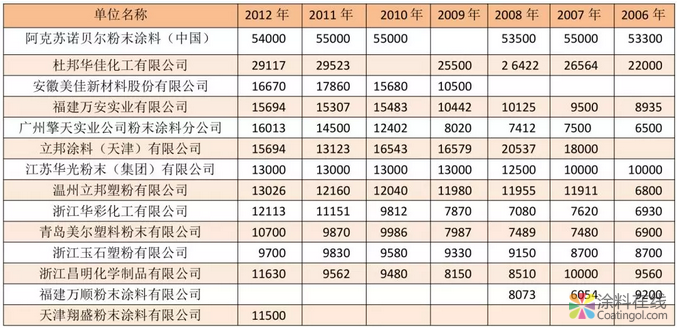 我国粉末涂料工业发展历程和近年来情况及今后发展方向 中国涂料在线，coatingol.com