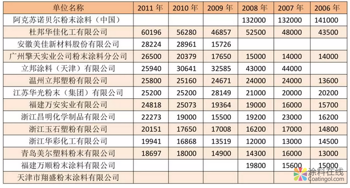 我国粉末涂料工业发展历程和近年来情况及今后发展方向 中国涂料在线，coatingol.com