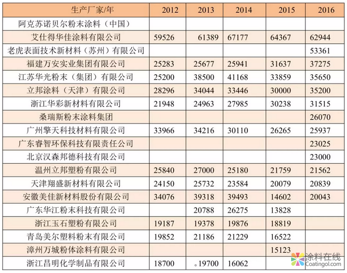 我国粉末涂料工业发展历程和近年来情况及今后发展方向 中国涂料在线，coatingol.com