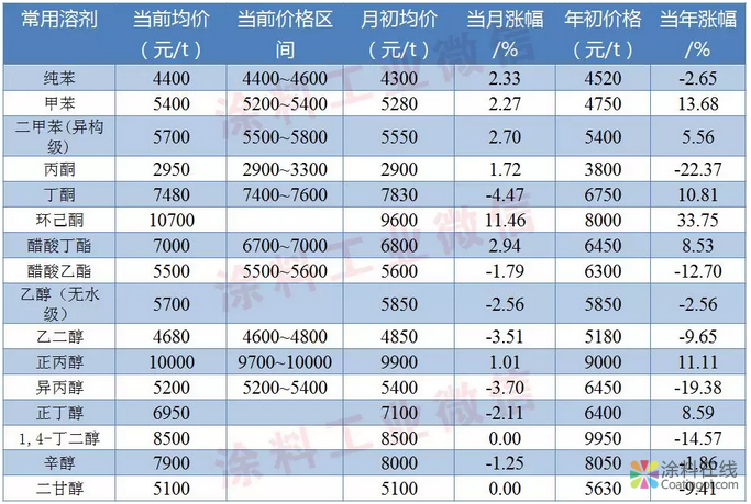 涂料常用原料最新价格（4月15日） 中国涂料在线，coatingol.com