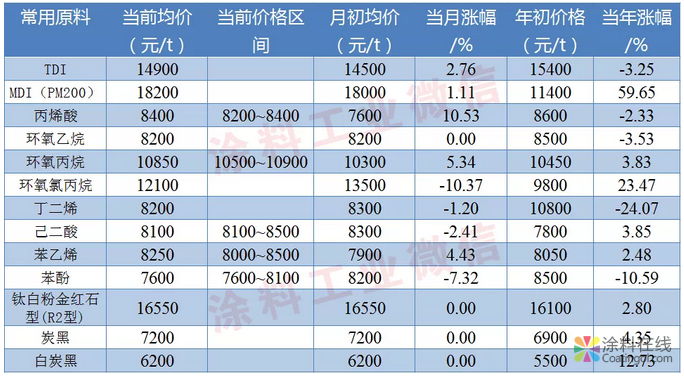 涂料常用原料最新价格（4月15日） 中国涂料在线，coatingol.com