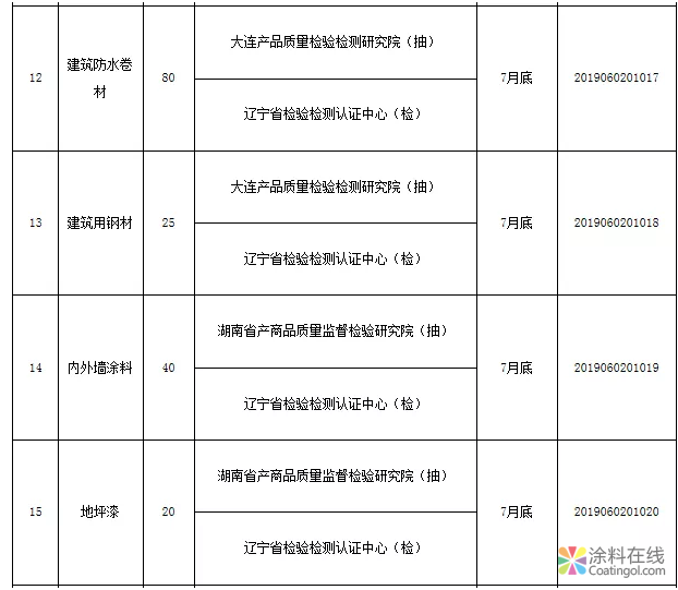 注意！这个地区监管局将对油漆涂料产品进行抽检！ 中国涂料在线，coatingol.com