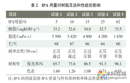 南方公路护栏粉末涂料用聚酯树脂的合成研究 中国涂料在线，coatingol.com