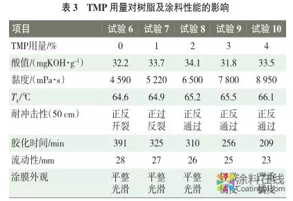 南方公路护栏粉末涂料用聚酯树脂的合成研究 中国涂料在线，coatingol.com
