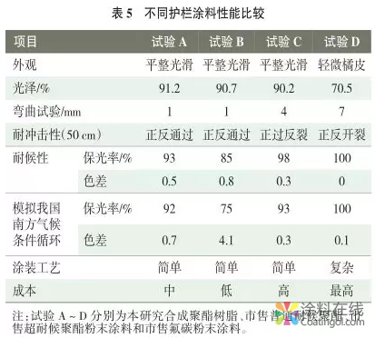 南方公路护栏粉末涂料用聚酯树脂的合成研究 中国涂料在线，coatingol.com