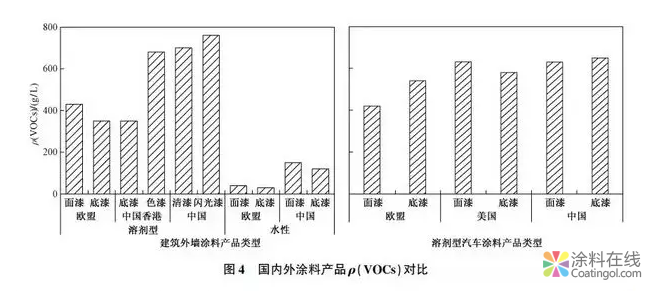 涂料行业重点挥发性有机物国内外排放标准比较 中国涂料在线，coatingol.com