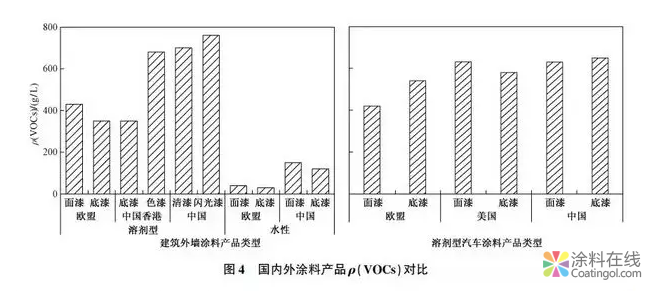 涂料行业重点挥发性有机物国内外排放标准比较 中国中网信息