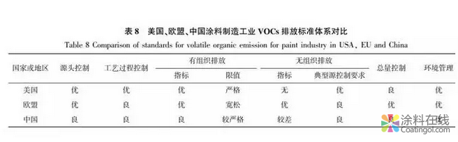 涂料行业重点挥发性有机物国内外排放标准比较 中国涂料在线，coatingol.com